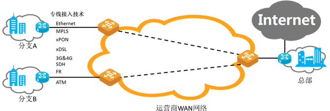 SD-WAN技术赋能因特网接入服务业务的深度变革与价值重塑