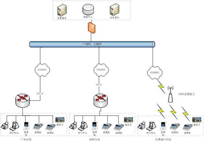 依时利连锁餐饮解决方案 因特网接入服务业务的战略价值与应用实践
