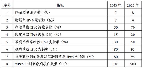 加快推进IPv6规模部署与应用的战略路径 以因特网接入服务业务为核心
